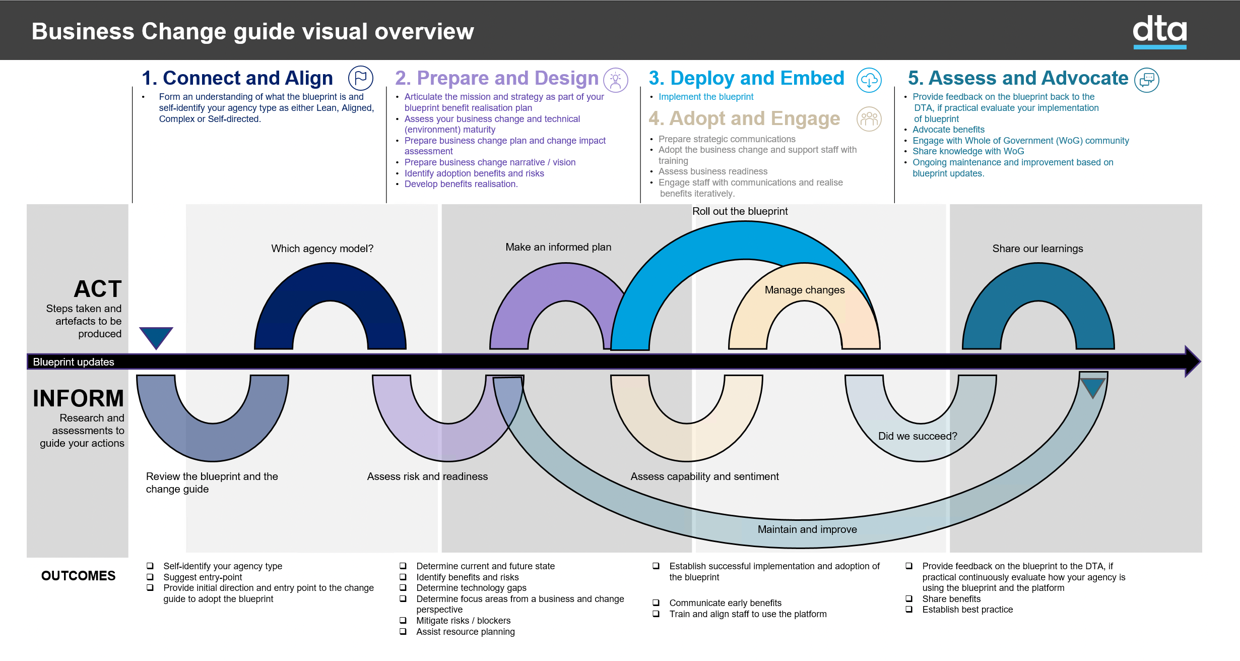 Business change guide visual overview
