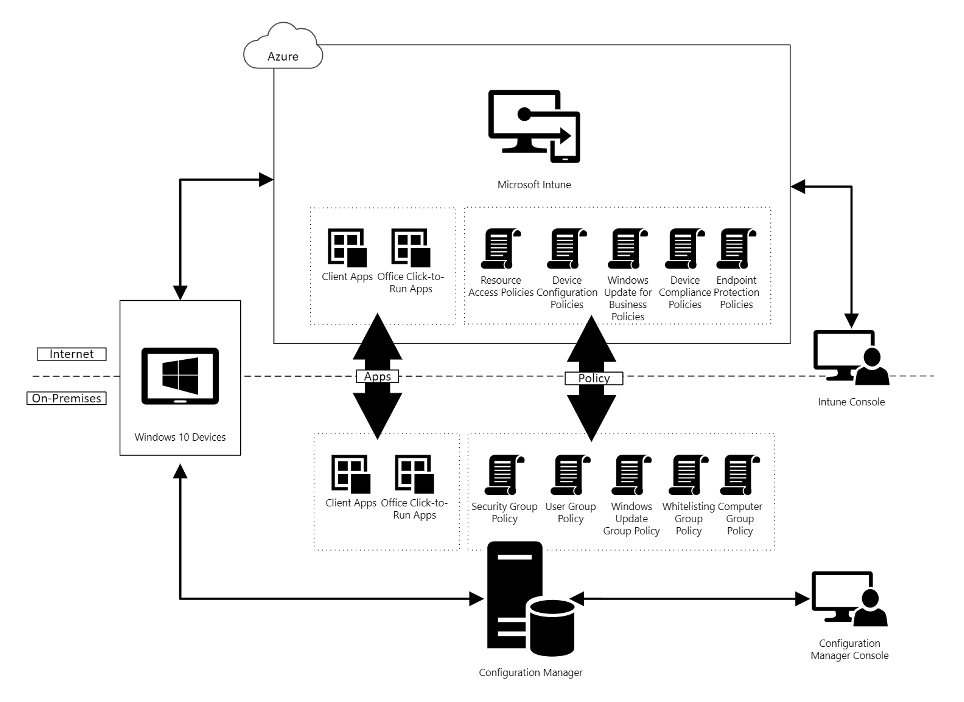 MECM Co-Management diagram