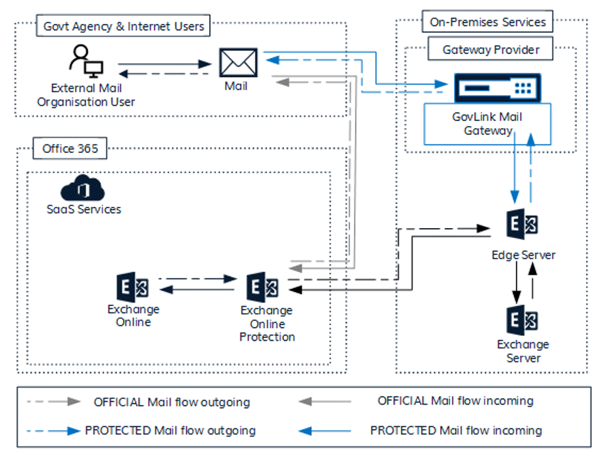 Mail flow for a hybrid implementation