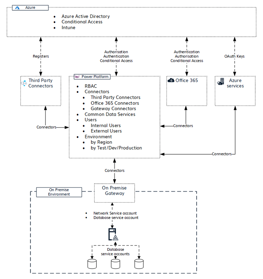 Power Apps and Power Automate authentication flow