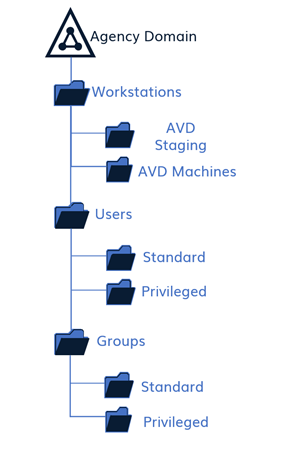 Suggested AD DS OU Structure
