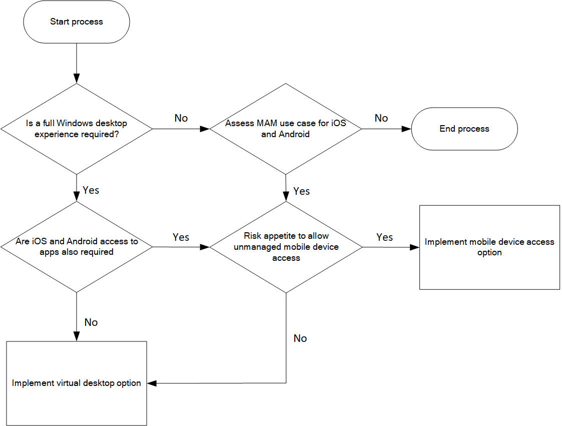 BYO Flow Chart