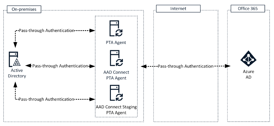 Authentication Architecture