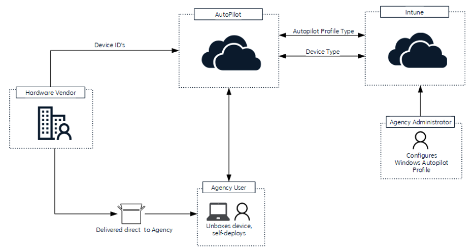 Autopilot Deployment