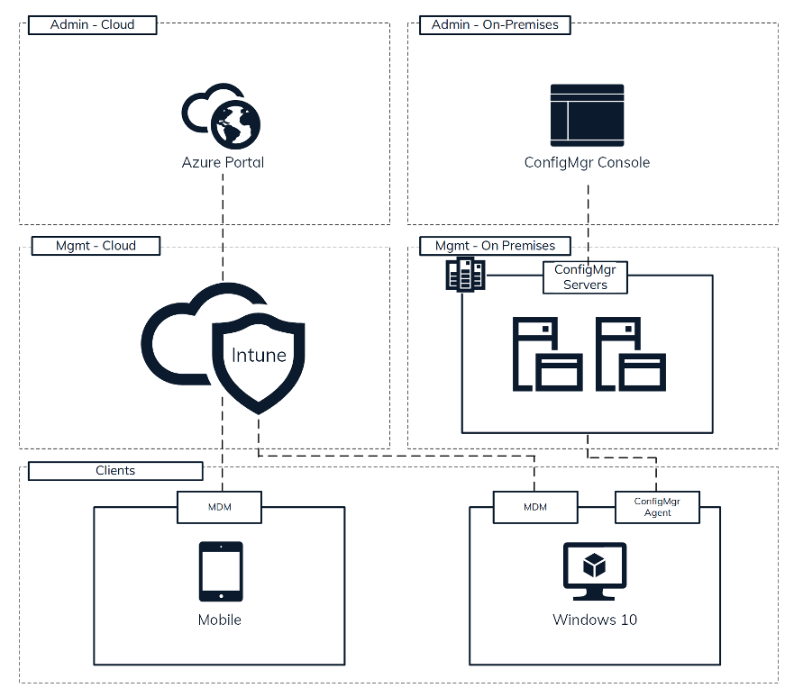 Co-management overview
