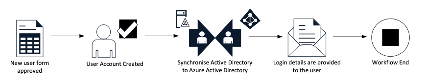 User Provisioning Workflow