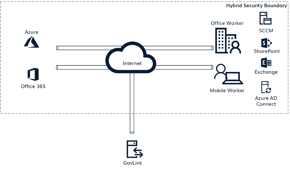 Hybrid Security Boundary